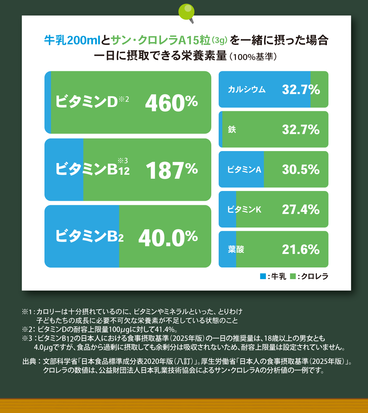 牛乳とクロレラで一日で摂取できる栄養素量