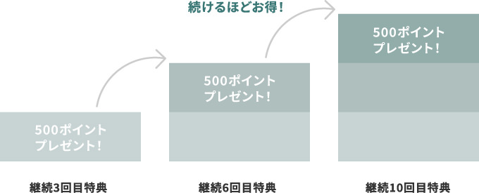 続けるほどお得!